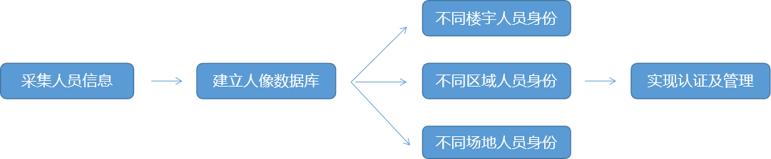 智慧楼宇解决方案为楼宇运维提供科学的管理和服务，实现楼宇智能可视化管理.png